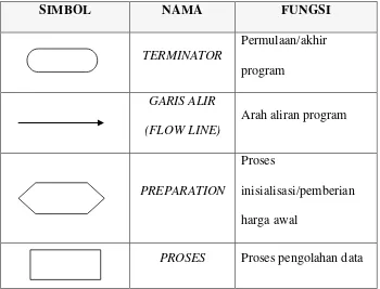 Tabel 4. Simbol – Simbol Standard pada Flowchart Program 