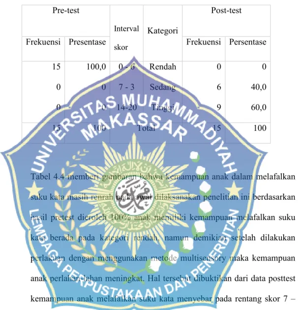 Tabel 4.4 Gambaran kemampuan anak dalam melafalkan suku kata  Pre-test  Interval  skor  Kategori   Post-test 