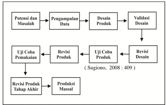 Gambar 1. 1Diagram Metode Research and Development ( R &amp; D ) 