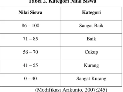 Tabel 2. Kategori Nilai Siswa 
