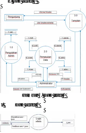 Gambar 3. DFD level 1  i.  DFD Level 2 