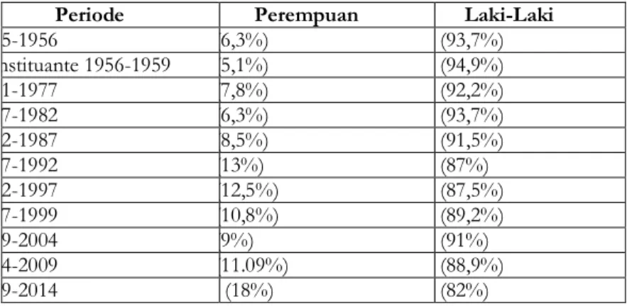 Tabel 1: Perempuan dalam DPR RI tahun 1955-2004. 