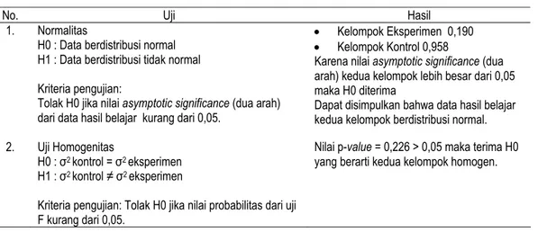 Tabel 2. Hasil Uji Normalitas, Homogenitas 