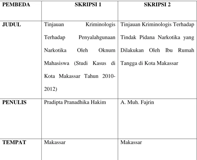 Tabel  2.  Tabel  Orisinalitas  Penelitian  Terhadap  Dua  Buah  Penelitian  yang  Pernah  Dilakukan Sebelumnya   