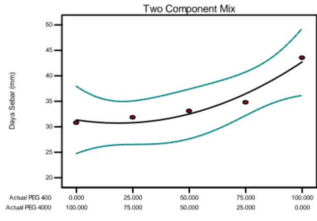 Gambar 3. Grafik hubungan antara PEG 400 dan PEG 4000 terhadap daya sebar 