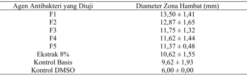 Tabel 6. Hasil pengukuran diameter zona hambat terhadap S.aureus  Agen Antibakteri yang Diuji  Diameter Zona Hambat (mm) 