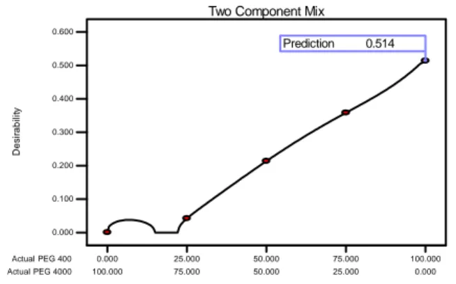 Gambar 5. Grafik hubungan formula optimum salep ekstrak herba pegagan antara PEG 400 dan PEG  4000 dengan pendekatan Simplex Lattice Design 