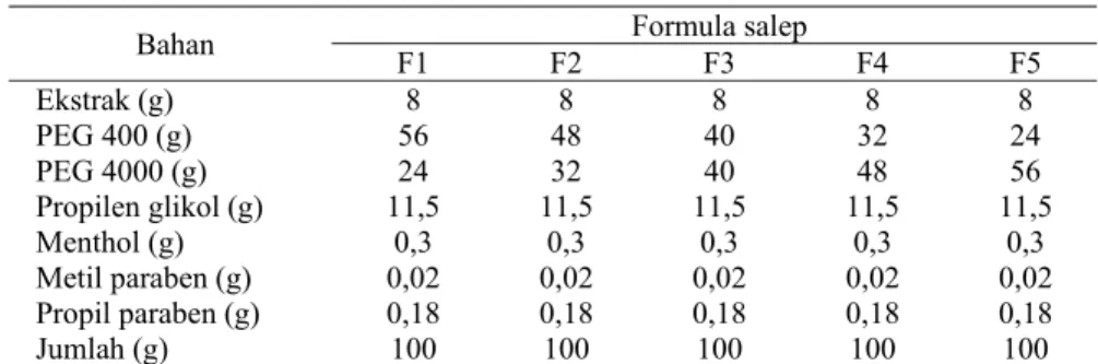 Tabel 1. Formulasi salep ekstrak herba pegagan dengan basis kombinasi  PEG 400 dan PEG 4000