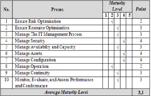 Tabel 1. Hasil Evaluasi Maturity Level  Aplikasi SliMS 