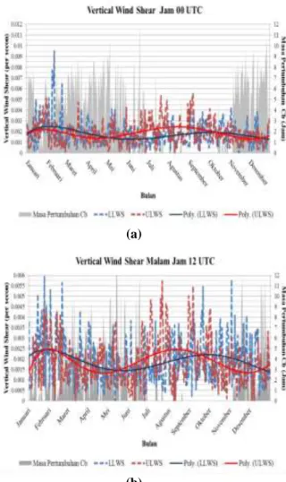 Gambar 2. Pola Vertical Wind Shear Sepanjang Tahun  2014 pada (a) Jam 00 UTC dan (b) Jam 12 UTC 