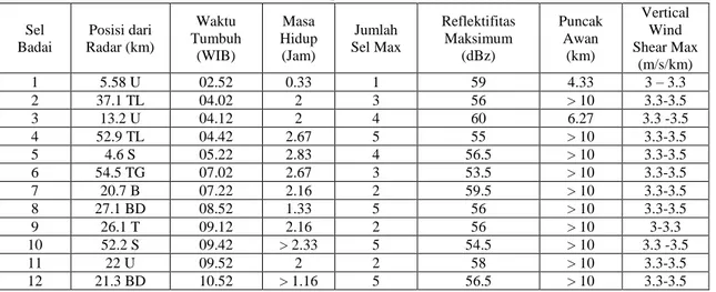 Tabel 2. Ringkasan Pertumbuhan Sel Badai dari Pantauan Citra Radar Cuaca Surabaya pada 6 April 2014       jam 00  sampai 12 UTC  Sel  Badai  Posisi dari  Radar (km)  Waktu  Tumbuh  (WIB)  Masa  Hidup (Jam)  Jumlah  Sel Max  Reflektifitas Maksimum (dBz)  Pu