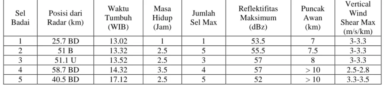 Tabel 3. Ringkasan Pertumbuhan Sel Badai dari Pantauan Citra Radar Cuaca Surabaya pada 16 Januari 2014 jam 12  sampai 24 UTC  Sel  Badai  Posisi dari  Radar (km)  Waktu  Tumbuh  (WIB)  Masa  Hidup (Jam)  Jumlah  Sel Max  Reflektifitas Maksimum (dBz)  Punca