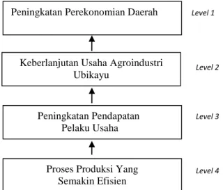Gambar 5. Diagram Model Struktural Elemen Tujuan Program 