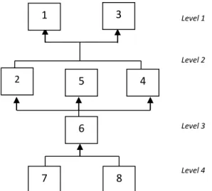 Gambar  7.  Model  Struktural  dari  Elemen  Lembaga  Yang  Terlibat  Dalam  Pengembangan Program 