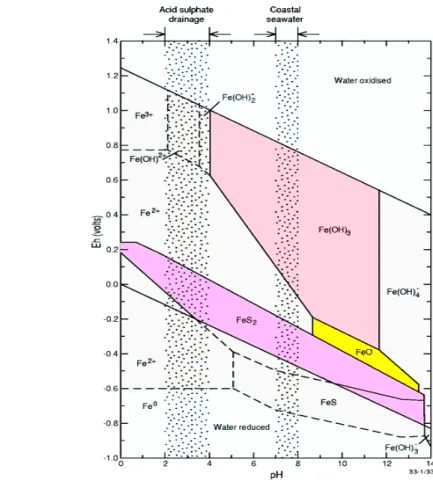 Gambar 3  Stabilitas besi dalam bentuk terlarut dan padatan yang merupakan  fungsi dari pH dan Eh pada tekanan udara 1 atm dan suhu 25 o C  (Elder, 1985 dalam Brooke, 2011)