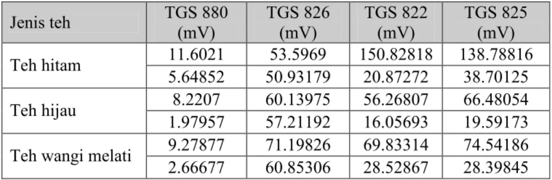 Tabel 3.1. Contoh data perbedaan voltase dari masing-masing jenis teh : 