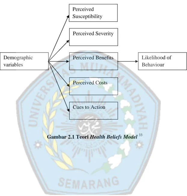 Gambar 2.1 Teori Health Beliefs Model  33 Demographic variables Perceived Susceptibility Cues to Action Perceived Costs Perceived BenefitsPerceived Severity Likelihood of Behaviour 