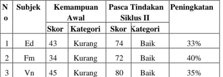 Tabel 6. Data Peningkatan Kemampuan Penguasaan  Kosakata Anak Tunarungu Kelas II SLB Tunas Bhakti 