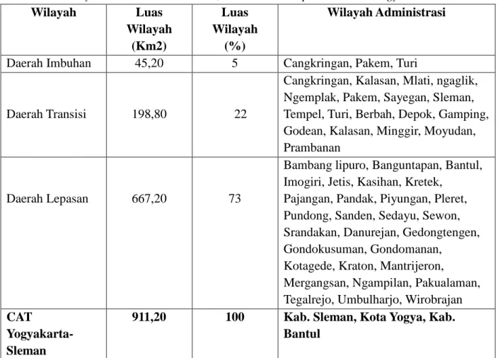 Tabel 1. Penyebaran Daerah Imbuhan, Transisi dan Lepasan di CAT Yogyakarta-Sleman 