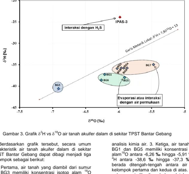 Gambar 3. Grafik  2 H vs  18 O air tanah akuifer dalam di sekitar TPST Bantar Gebang  Berdasarkan  grafik  tersebut,  secara  umum 