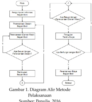 Gambar 1. Diagram Alir Metode  Pelaksanaan   