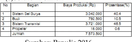 Tabel  2.  Biaya  Produksi  Perahu  Surya  A(6)Solute - Polineri   