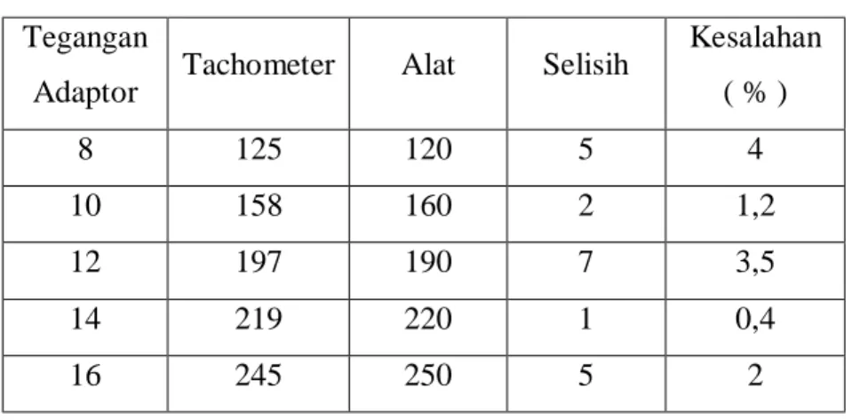 Tabel 4.6 Analisa Pada TP 3  Tegangan  