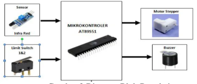 Diagram  blok  merupakan  gambaran  dasar  dari  rangkaian  sistem  yang  akan  dirancang