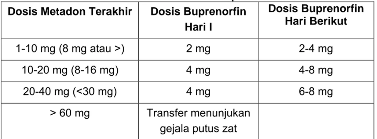 Tabel 2. Konversi Metadon Ke Buprenorfin  Dosis Metadon Terakhir  Dosis Buprenorfin 