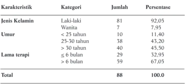 Tabel 1. Karaktersitik Jenis Kelamin, Umur, dan Lama Terapi Pasien Rumatan  Metadon di RSKO Jakarta Tahun 2009 (n=88)