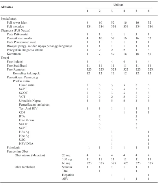 Tabel 3. Jumlah dan Jenis Tindakan pada Clinical Pathway Terapi Rumatan Metadon Murni dengan Penyakit Penyulit  dan Penyerta di RSKO Jakarta Tahun 2009