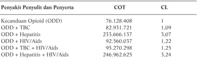 Tabel 4. Biaya Pengobatan dan Cost Level Pasien Rumatan Metadon dan Casemix