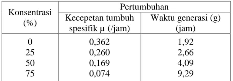 Tabel  2.    Waktu  Generasi  dan  Kecepatan  Tumbuh  Spesifik  S.  aureus  pada  Variasi  Konsentrasi Infus Daun Sambiloto 