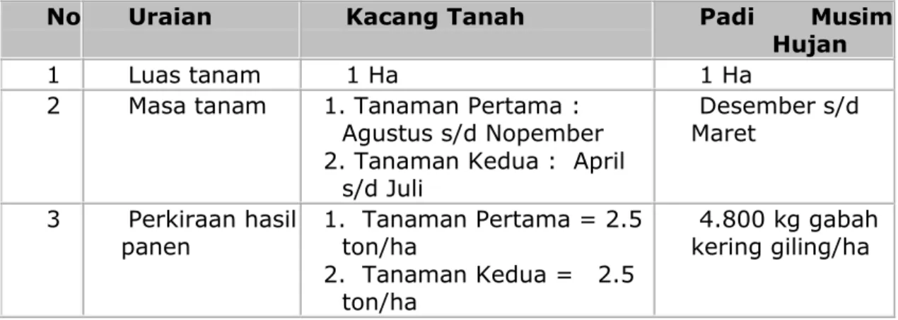 Tabel 3. Produktivitas Tanaman 