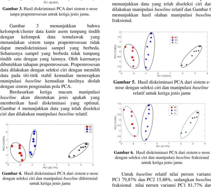 Gambar  4  menunjukkan  data  yang  telah  diseleksi  ciri dan dilakukan manipulasi baseline relatif