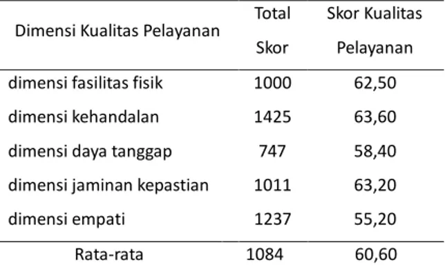 Tabel 2. Kualitas pelayanan Poli KIA/KB  Puskesmas Jember  Kidul per dimensi 