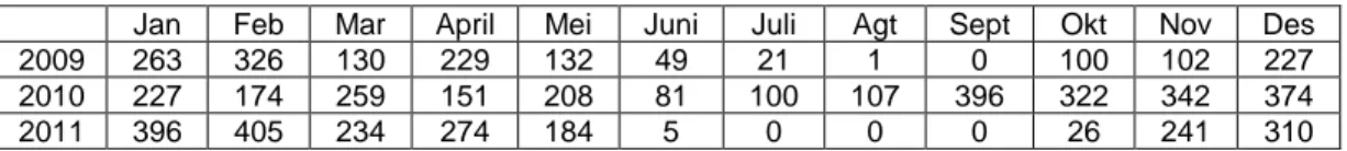 Table Data curah hujan bulan Januari 2009 – Desember 2011 