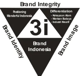 Gambar . 2  Model Nation Branding Indonesia 