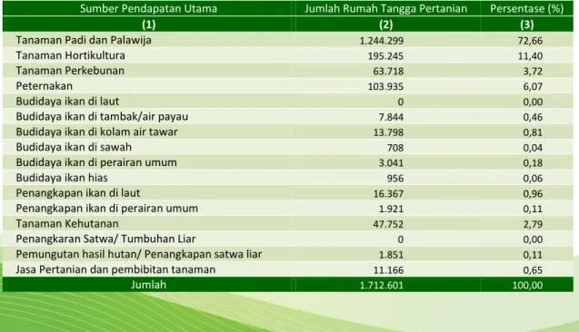 Tabel 40. Jumlah Rumah Tangga Pertanian Yang Memiliki  Sumber Pendapatan Utama dari Usaha di Sektor Pertanian 