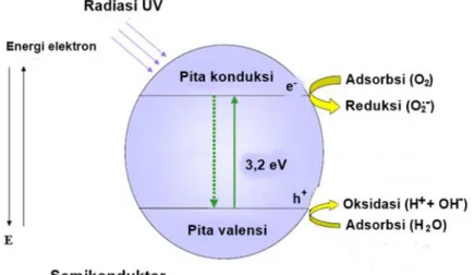 Gambar 2.6. Diagram reaksi fotokatalis semikonduktor (Răileanu et al., 2013).