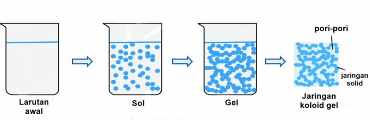Gambar 2.10. Tahapan proses sol-gel (Feinle et al., 2015).