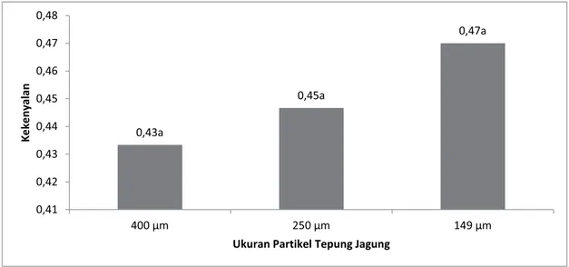 Gambar 3 menyajikan histogram hubungan  antara ukuran partikel tepung jagung terhadap  elastisitas  mi  jagung  instan  yang  dihasilkan