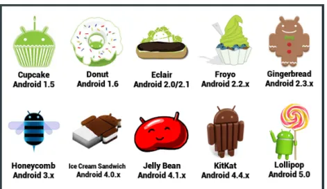 Gambar 2.5.Versi-versi Android 