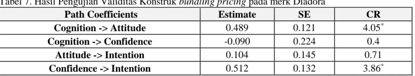 Tabel 7. Hasil Pengujian Validitas Konstruk bundling pricing pada merk Diadora 