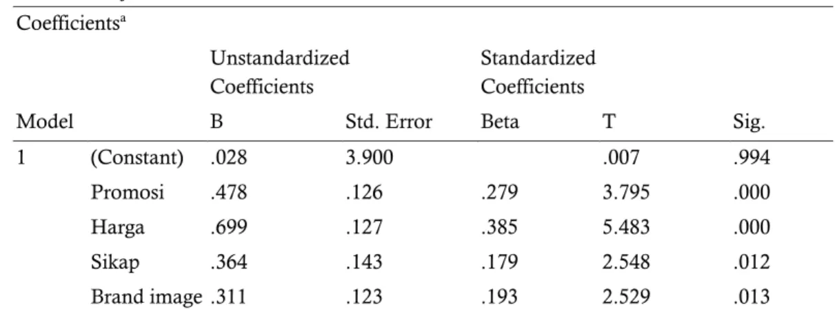Tabel 3 Hasil Uji t  Coefficients a Model  Unstandardized  Coefficients  Standardized Coefficients  T  Sig