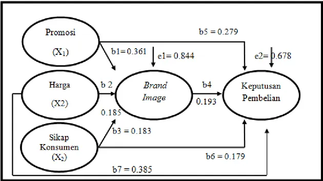 Gambar 2. Hasil Path Analysis 