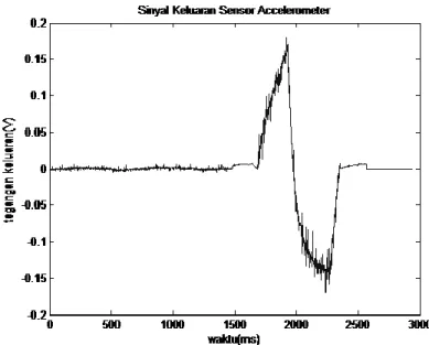Gambar 3. Sinyal Keluaran Sensor Accelerometer 