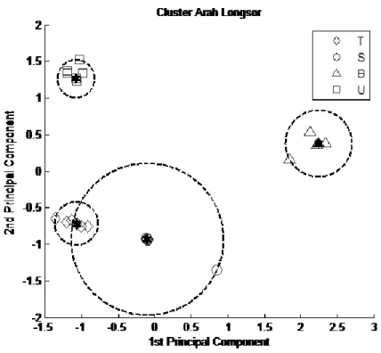 Gambar 6. PC1 Dan PC2 Pada Cluster Arah Longsor, Hasil Fcm Cluster Batas Lingkaran 
