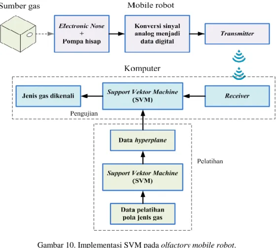 Gambar 10. Implementasi SVM pada olfactory mobile robot. 