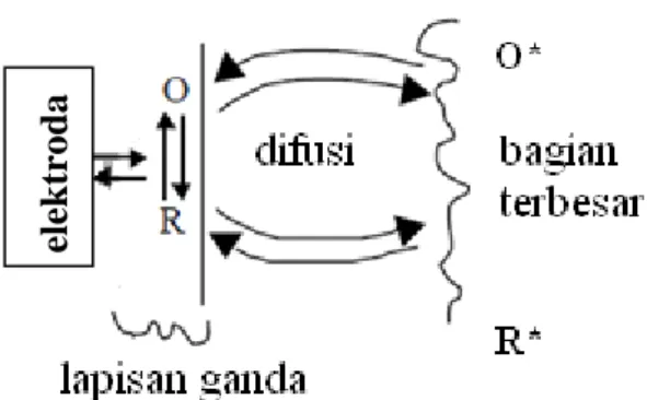 Gambar 3. Transfer elektron pada sistem elektrokimia (Bioanalytical, 2000). 
